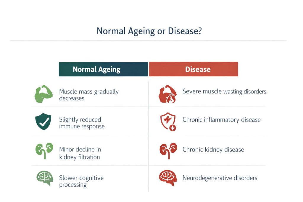 Normal Ageing or Disease