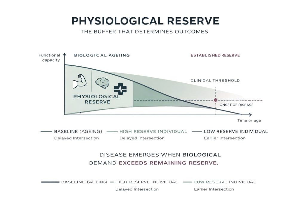 Physiological Reserve Model “The Buffer That Determines Outcomes