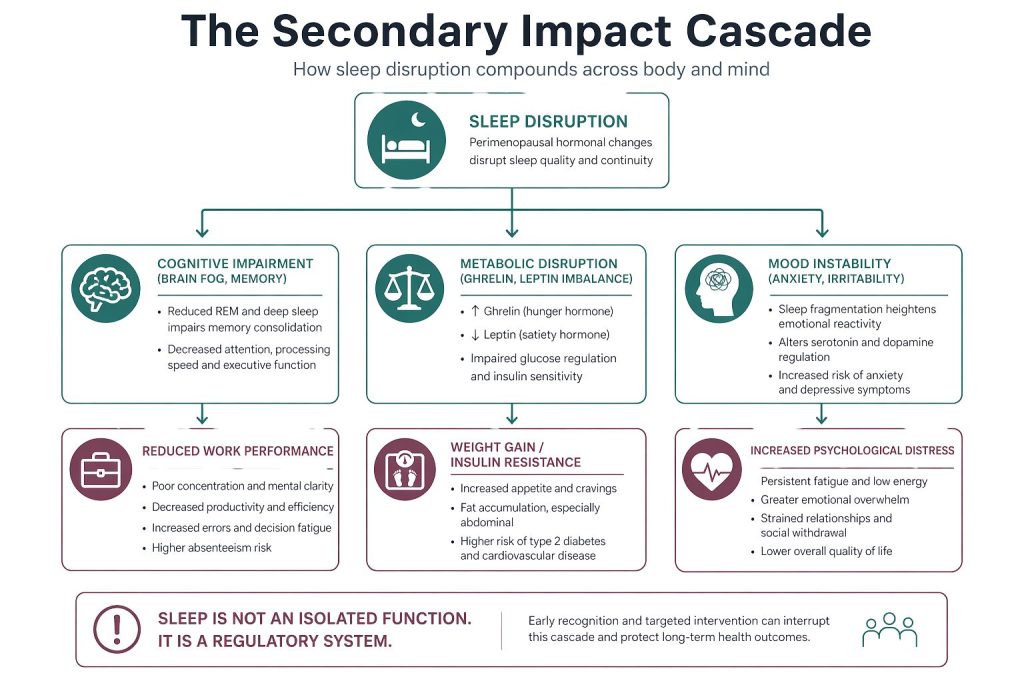 The Secondary Impact Cascade