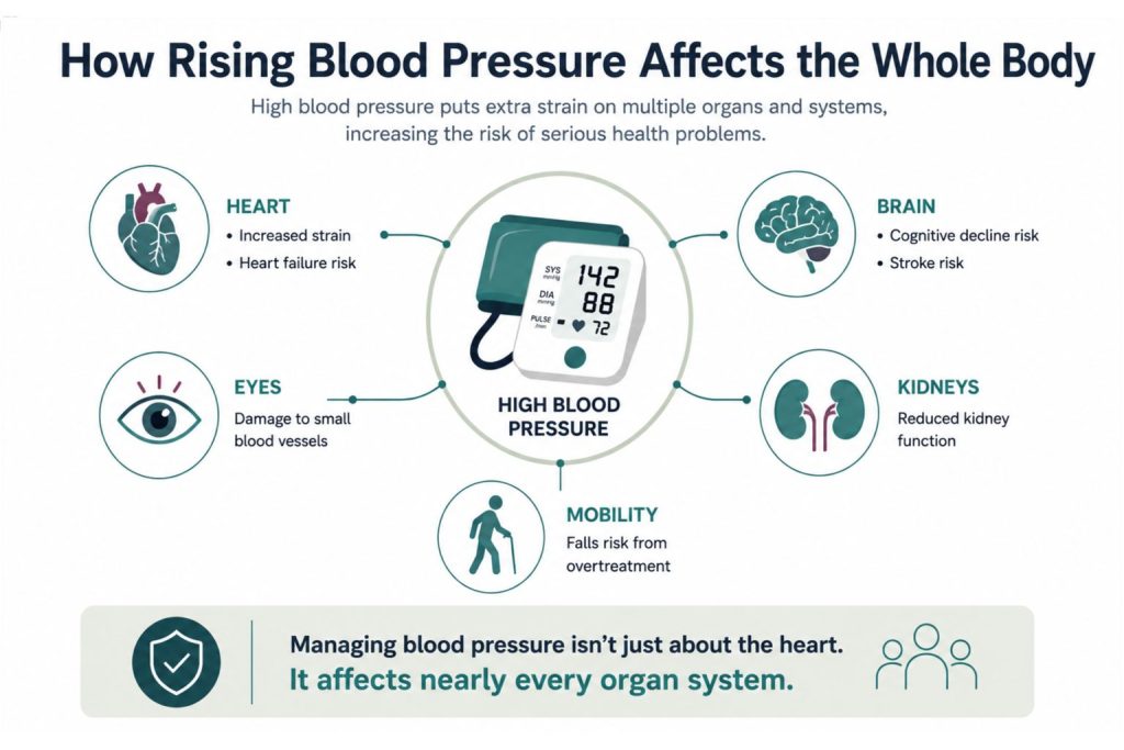 How rising blood pressure affects the whole body